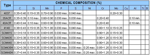 Alloy steel (SAE / AISI) Steel Grade and Chemical composition